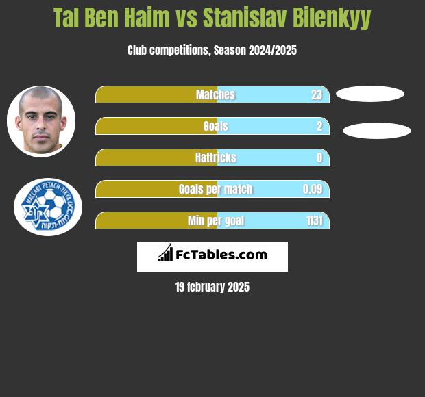 Tal Ben Haim vs Stanislav Bilenkyy h2h player stats