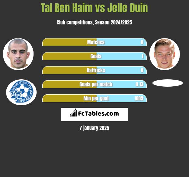 Tal Ben Haim vs Jelle Duin h2h player stats