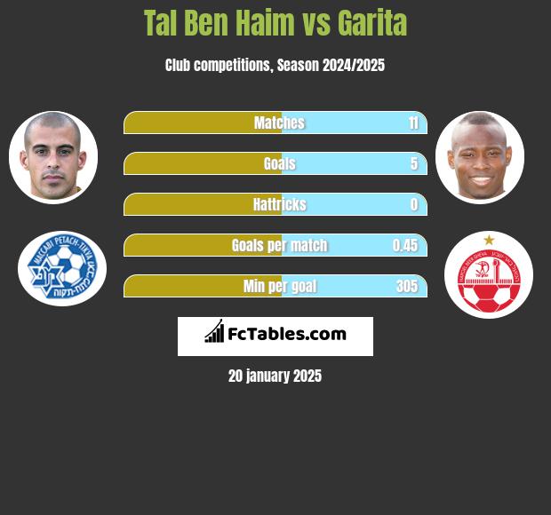 Tal Ben Haim vs Garita h2h player stats