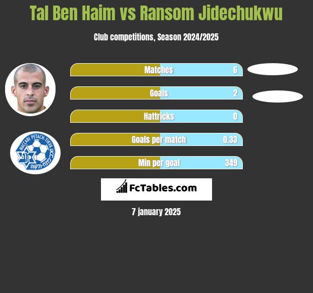 Tal Ben Haim vs Ransom Jidechukwu h2h player stats