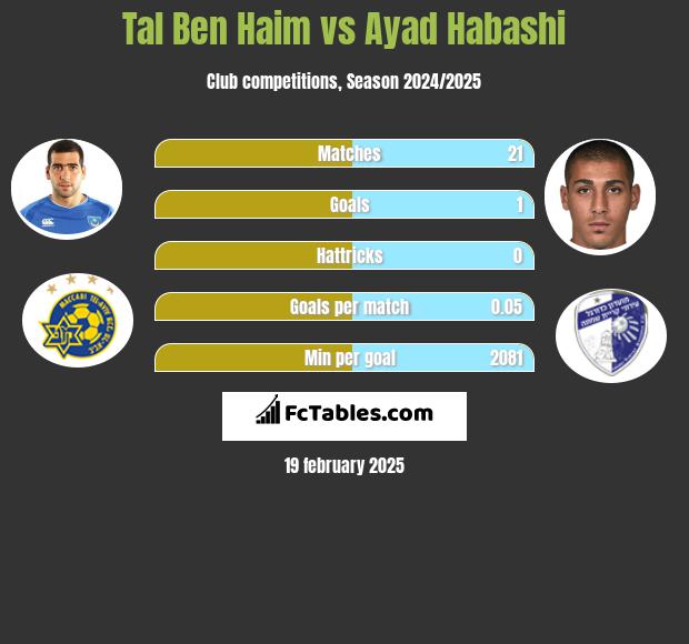 Tal Ben Haim vs Ayad Habashi h2h player stats