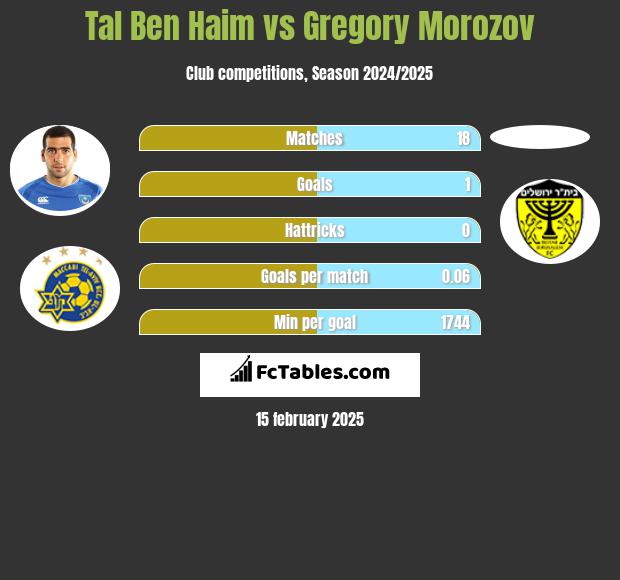 Tal Ben Haim vs Gregory Morozov h2h player stats