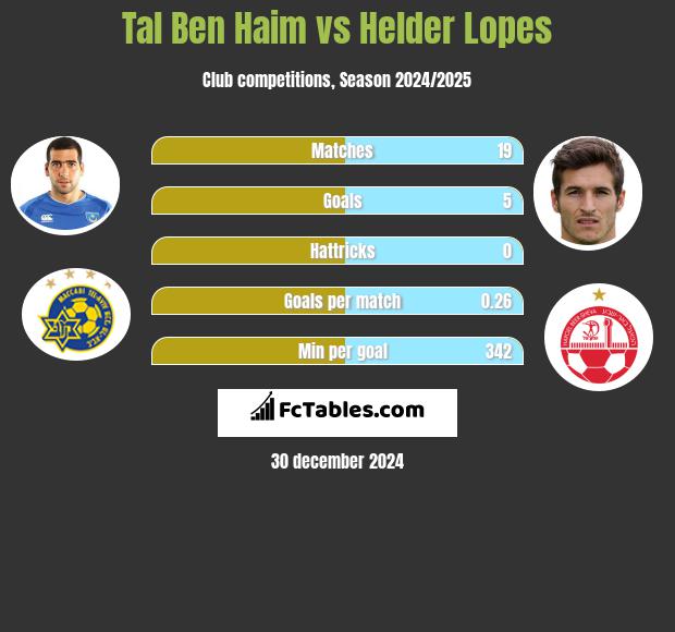 Tal Ben Haim vs Helder Lopes h2h player stats