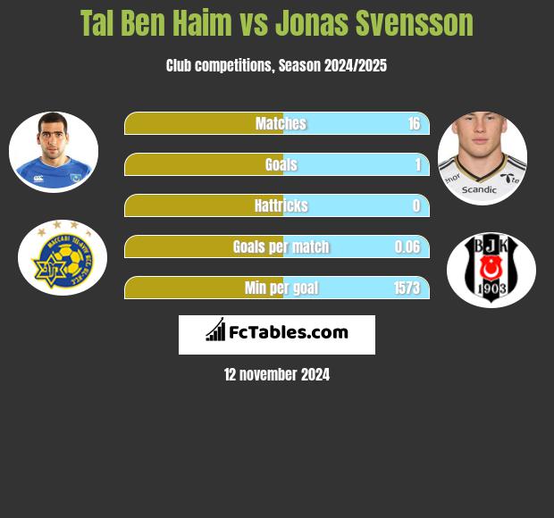 Tal Ben Haim vs Jonas Svensson h2h player stats