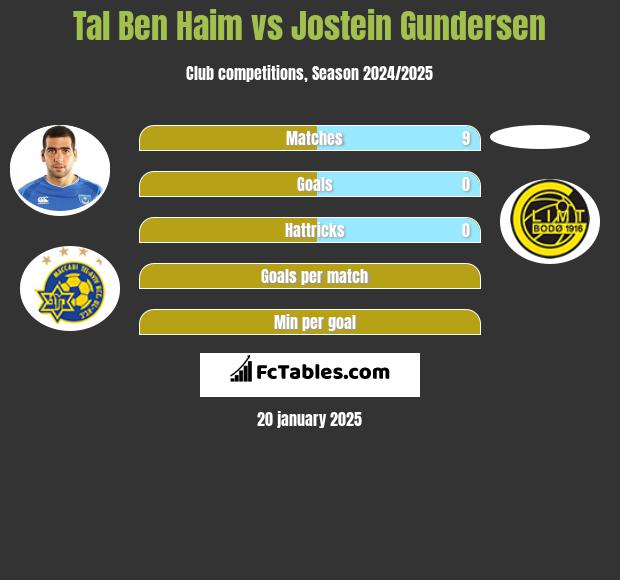 Tal Ben Haim vs Jostein Gundersen h2h player stats