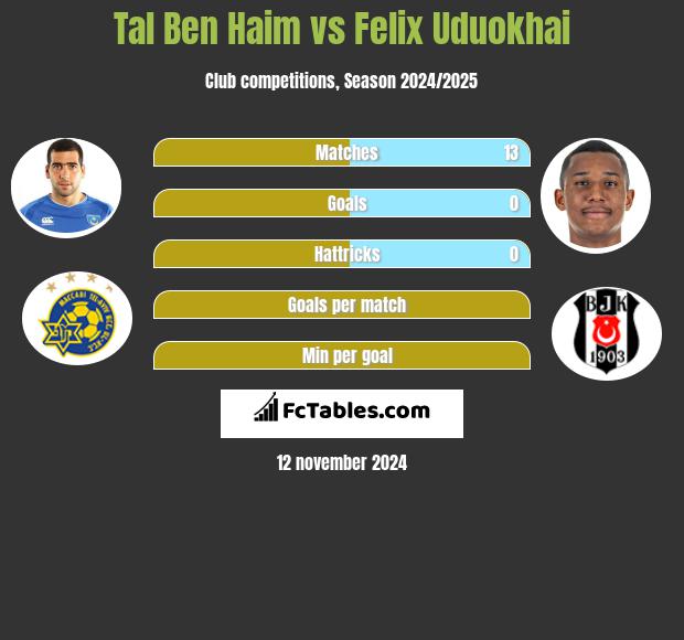 Tal Ben Haim vs Felix Uduokhai h2h player stats