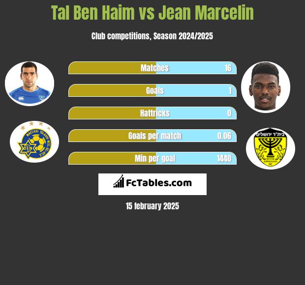 Tal Ben Haim vs Jean Marcelin h2h player stats