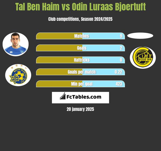 Tal Ben Haim vs Odin Luraas Bjoertuft h2h player stats