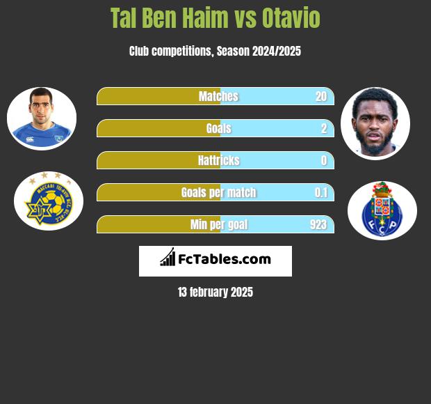 Tal Ben Haim vs Otavio h2h player stats