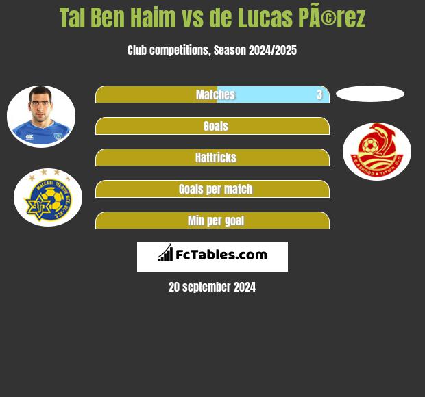 Tal Ben Haim vs de Lucas PÃ©rez h2h player stats