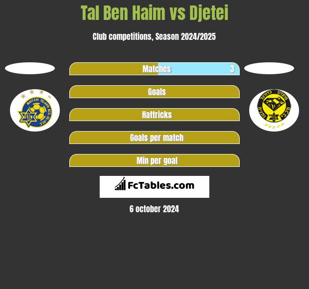 Tal Ben Haim vs Djetei h2h player stats