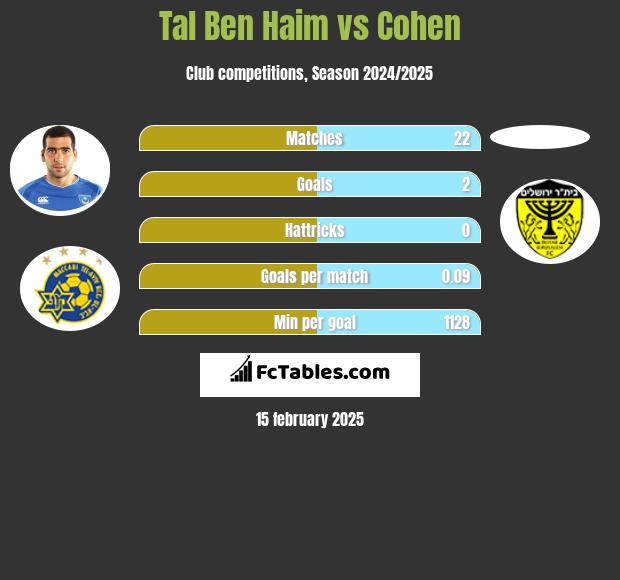 Tal Ben Haim vs Cohen h2h player stats