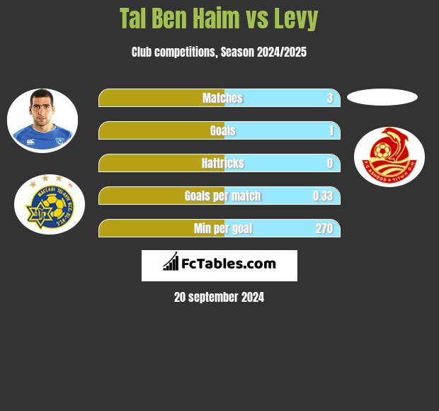 Tal Ben Haim vs Levy h2h player stats