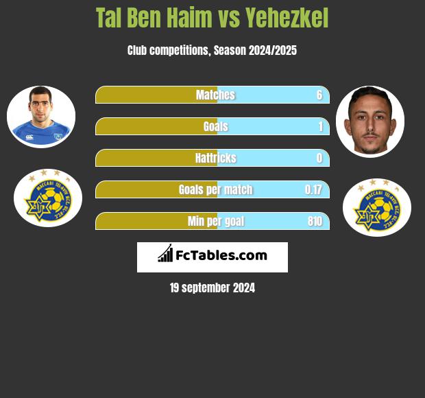 Tal Ben Haim vs Yehezkel h2h player stats