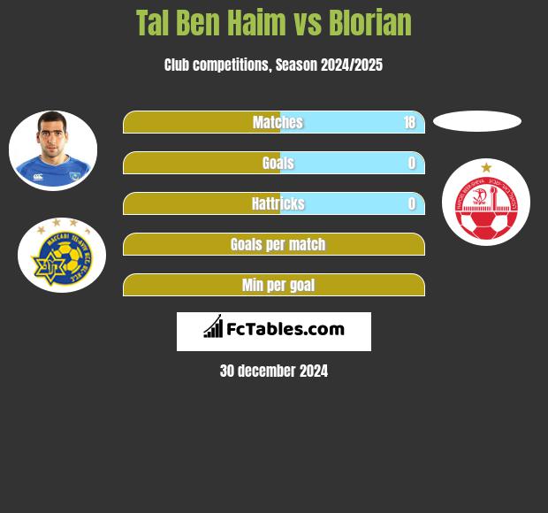 Tal Ben Haim vs Blorian h2h player stats