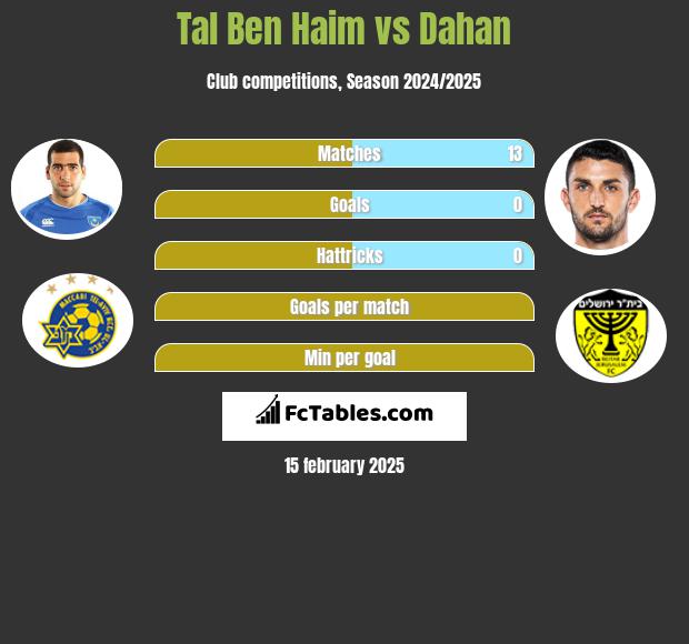 Tal Ben Haim vs Dahan h2h player stats