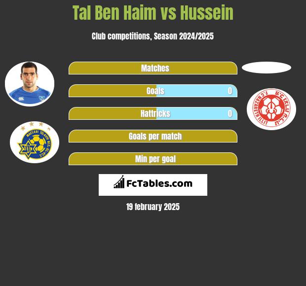 Tal Ben Haim vs Hussein h2h player stats