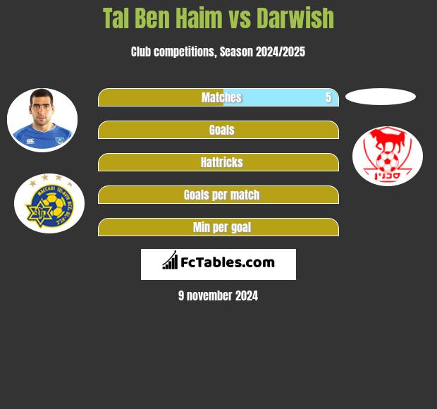 Tal Ben Haim vs Darwish h2h player stats