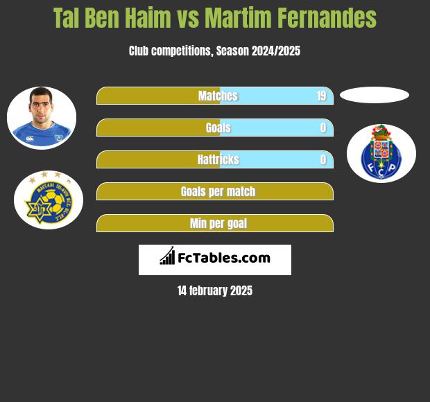 Tal Ben Haim vs Martim Fernandes h2h player stats