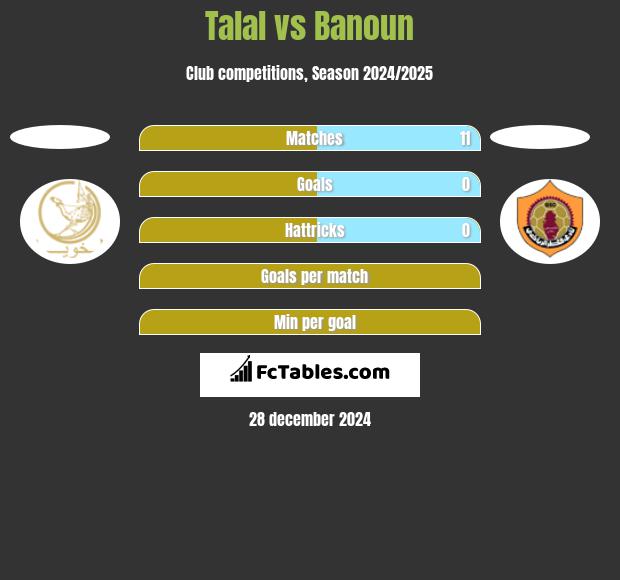 Talal vs Banoun h2h player stats