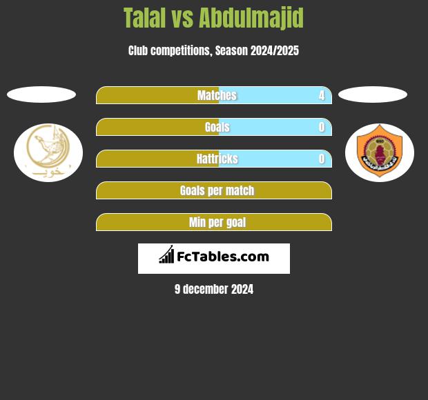 Talal vs Abdulmajid h2h player stats