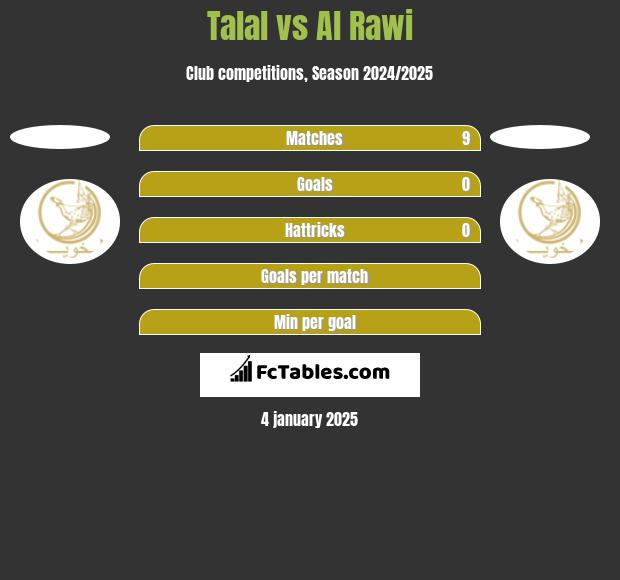 Talal vs Al Rawi h2h player stats