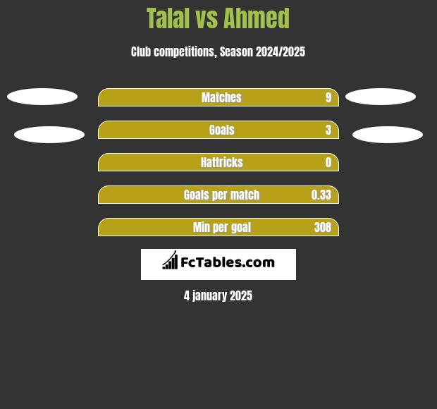 Talal vs Ahmed h2h player stats