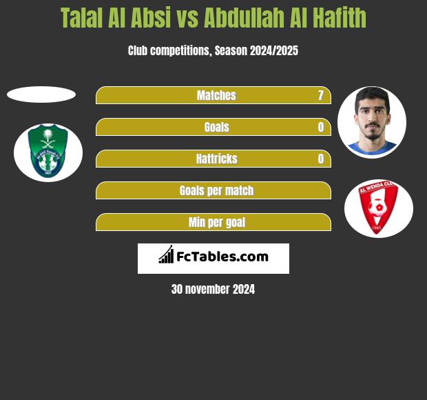 Talal Al Absi vs Abdullah Al Hafith h2h player stats