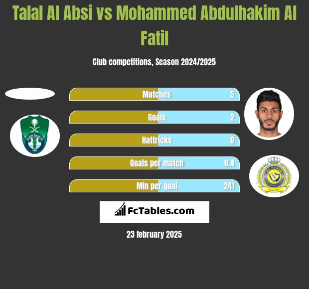 Talal Al Absi vs Mohammed Abdulhakim Al Fatil h2h player stats