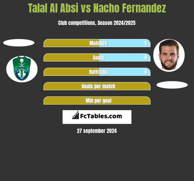 Talal Al Absi vs Nacho Fernandez h2h player stats