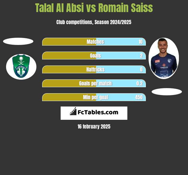 Talal Al Absi vs Romain Saiss h2h player stats