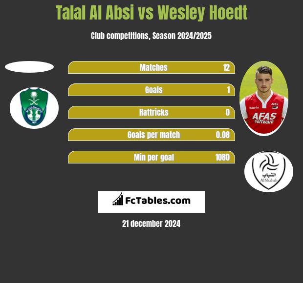 Talal Al Absi vs Wesley Hoedt h2h player stats