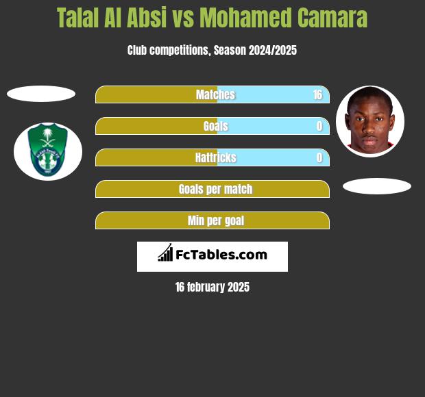 Talal Al Absi vs Mohamed Camara h2h player stats