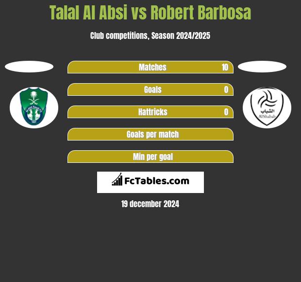 Talal Al Absi vs Robert Barbosa h2h player stats