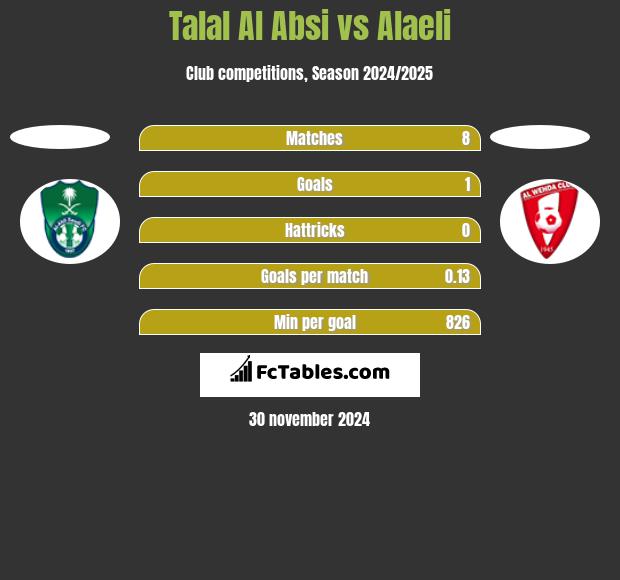 Talal Al Absi vs Alaeli h2h player stats