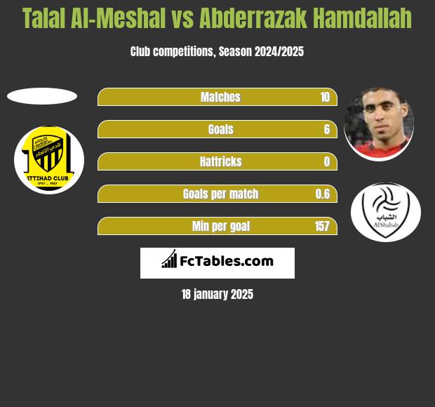 Talal Al-Meshal vs Abderrazak Hamdallah h2h player stats