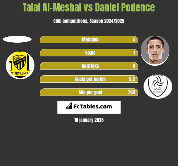 Talal Al-Meshal vs Daniel Podence h2h player stats