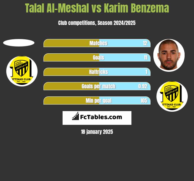 Talal Al-Meshal vs Karim Benzema h2h player stats