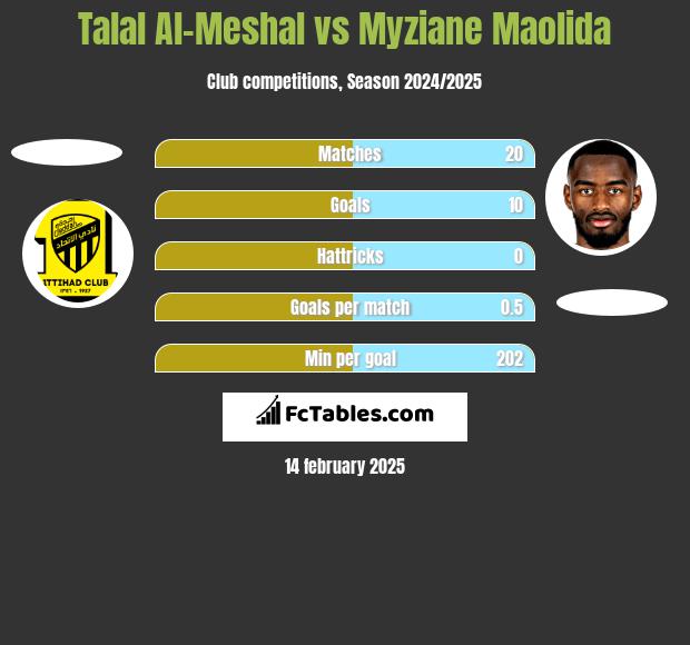 Talal Al-Meshal vs Myziane Maolida h2h player stats