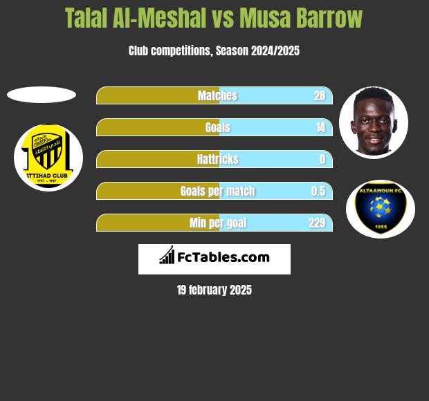 Talal Al-Meshal vs Musa Barrow h2h player stats