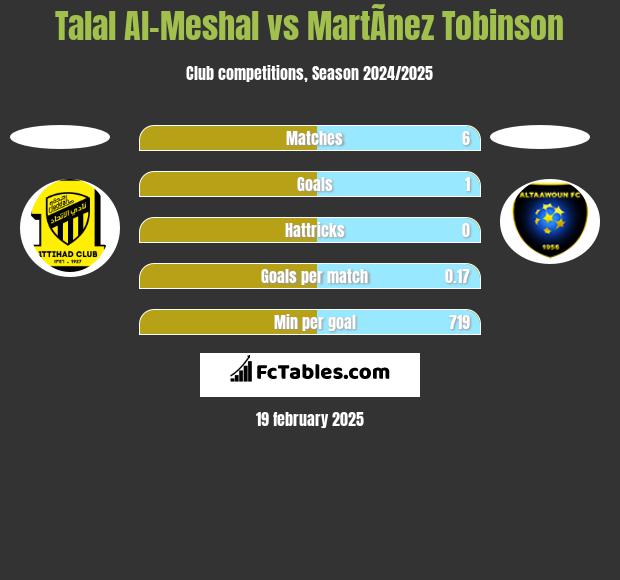 Talal Al-Meshal vs MartÃ­nez Tobinson h2h player stats