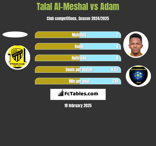 Talal Al-Meshal vs Adam h2h player stats