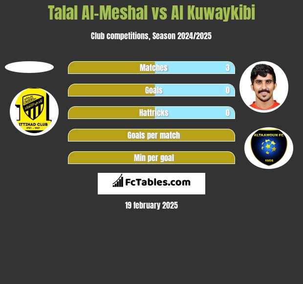 Talal Al-Meshal vs Al Kuwaykibi h2h player stats