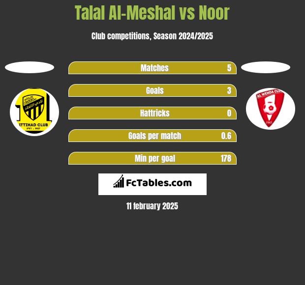 Talal Al-Meshal vs Noor h2h player stats