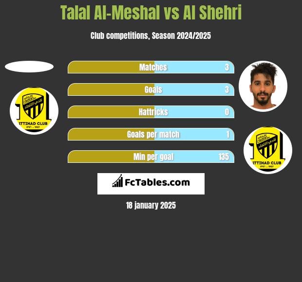 Talal Al-Meshal vs Al Shehri h2h player stats