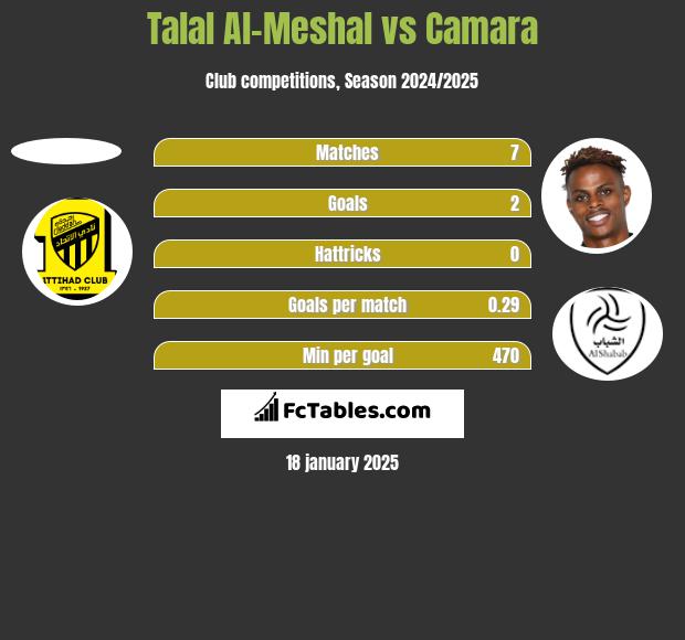 Talal Al-Meshal vs Camara h2h player stats