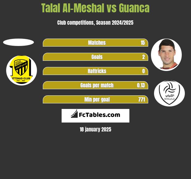 Talal Al-Meshal vs Guanca h2h player stats