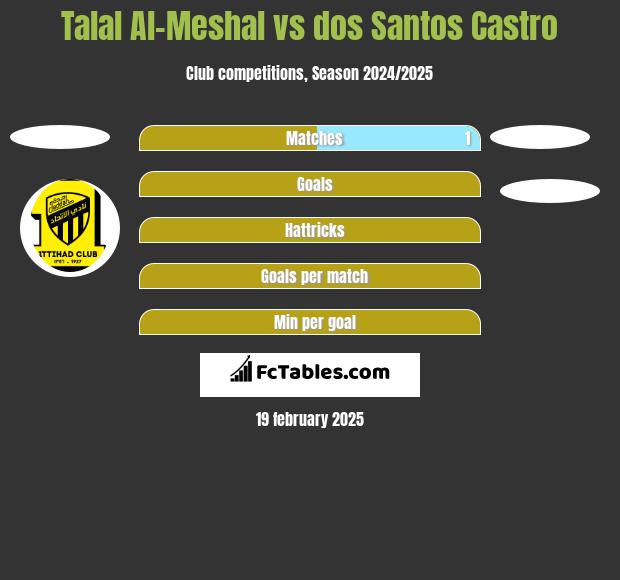 Talal Al-Meshal vs dos Santos Castro h2h player stats