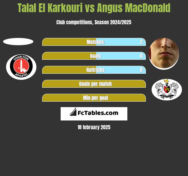 Talal El Karkouri vs Angus MacDonald h2h player stats