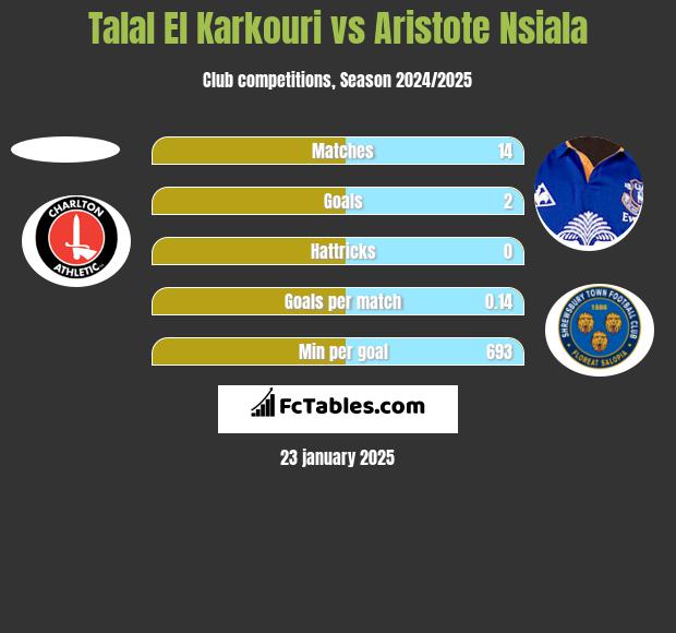 Talal El Karkouri vs Aristote Nsiala h2h player stats